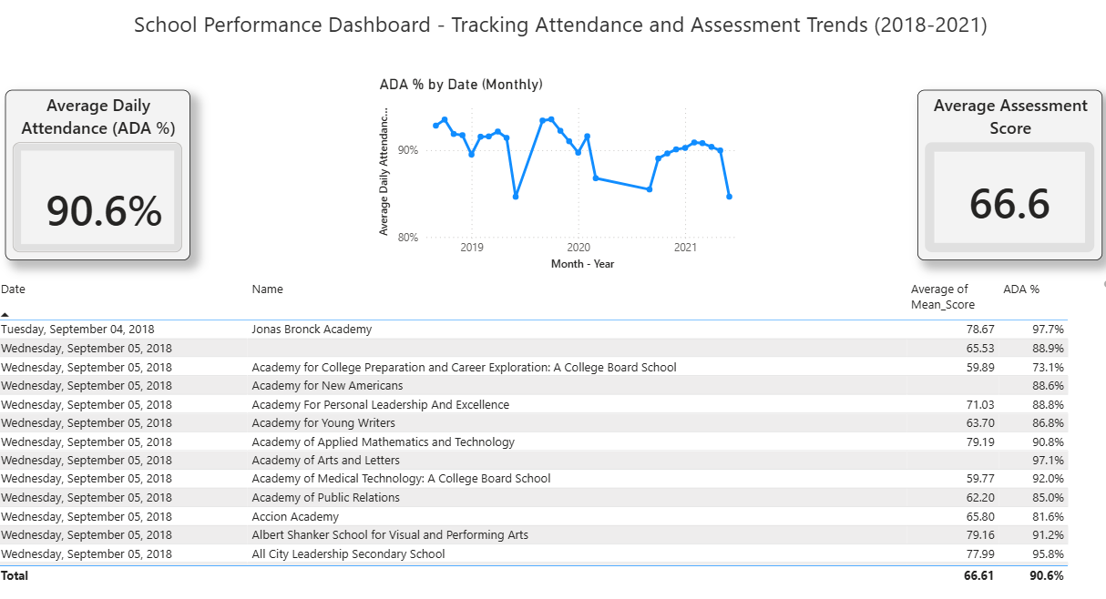 📊 Power BI School Performance Dashboard | PowerBI ...